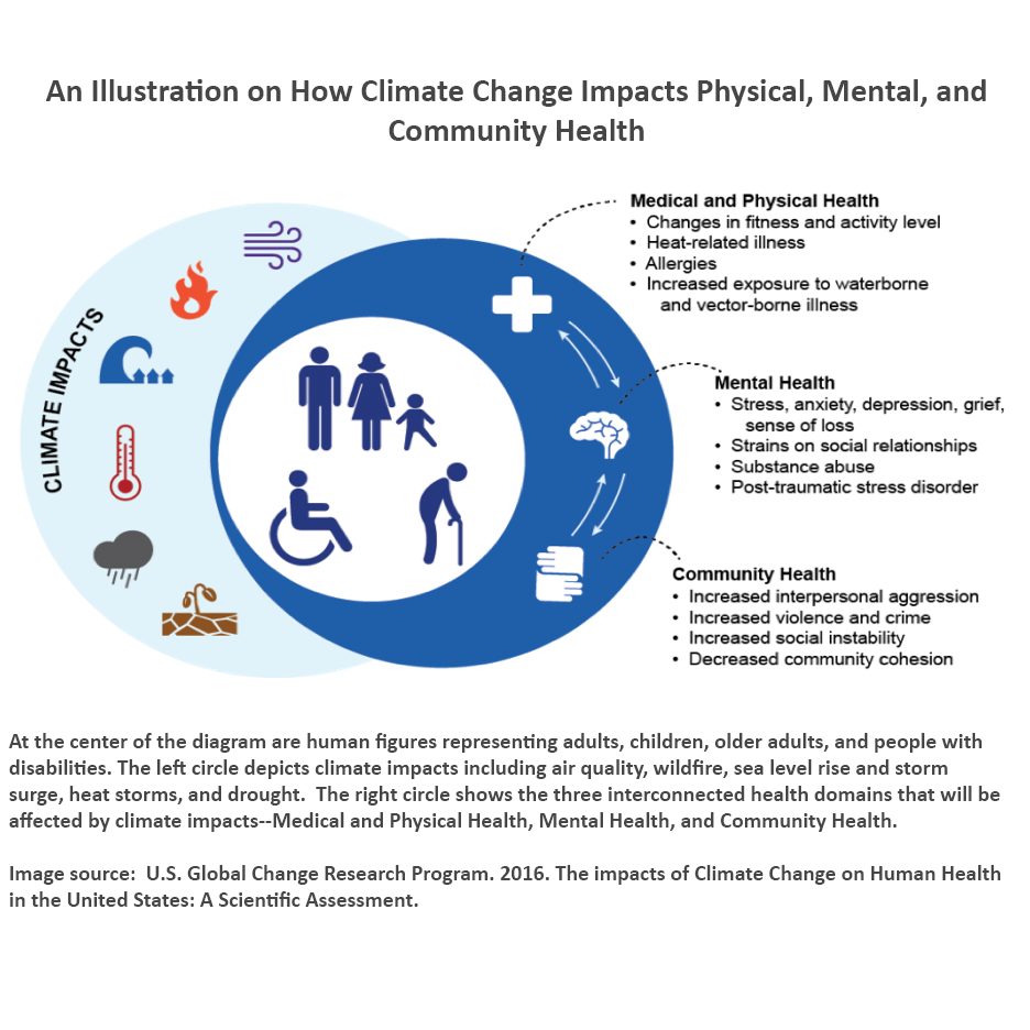 Climate Change And Mental Health